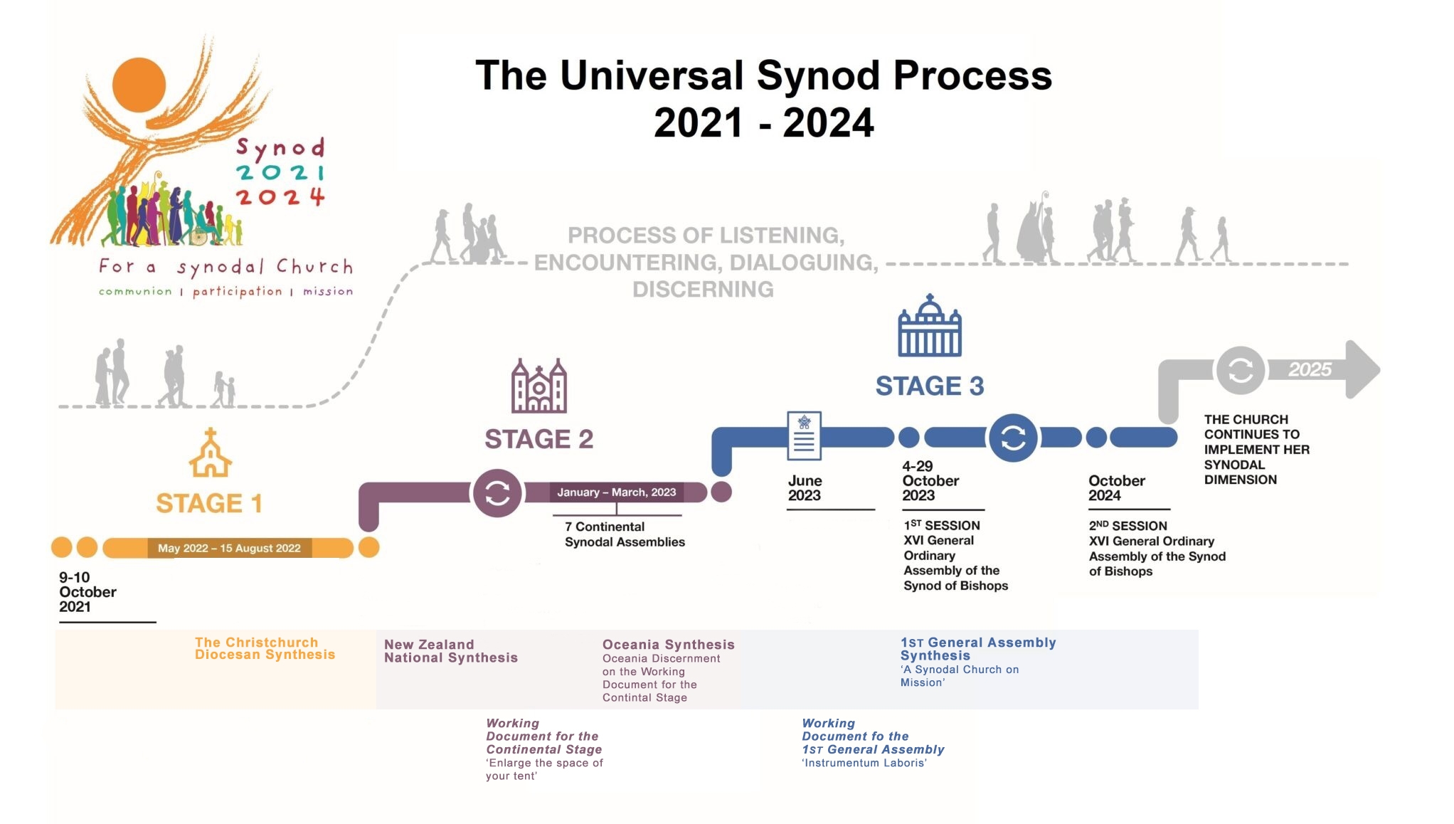 The Synodal Process
